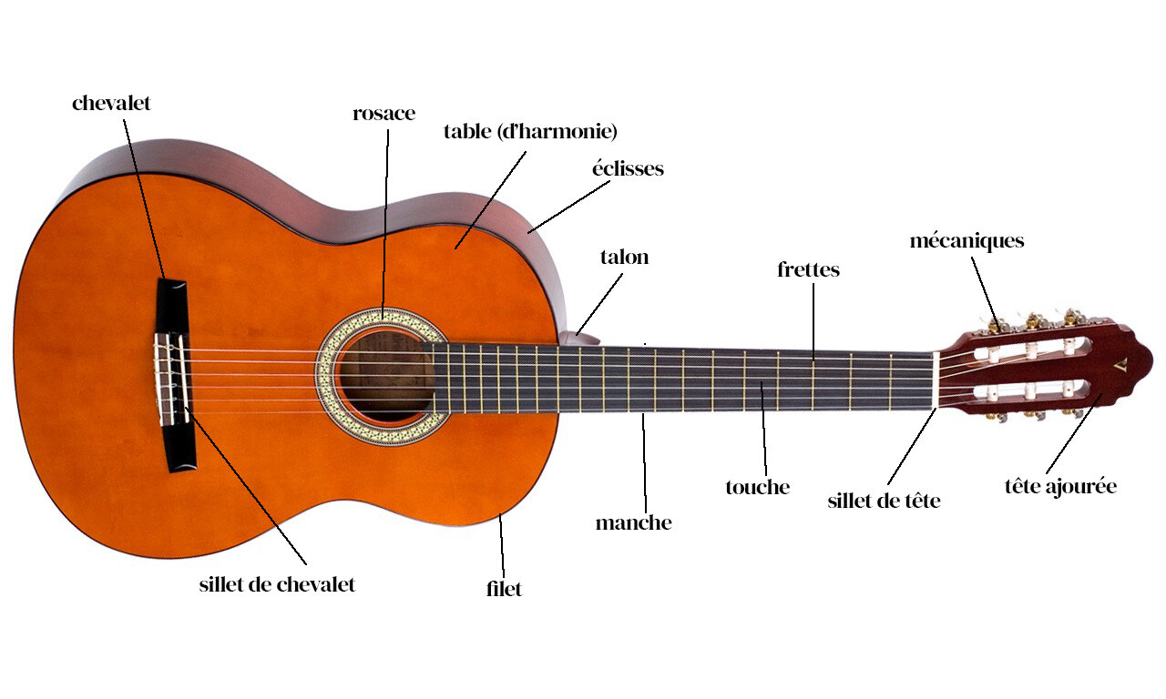 Schéma légendé d'une guitare classique ou espagnole